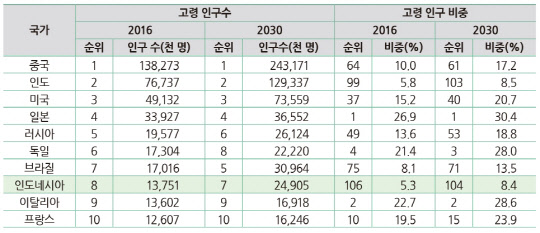 주요 국가의 고령 인구 수와 고령 인구 비중.<자료: 무역협회>